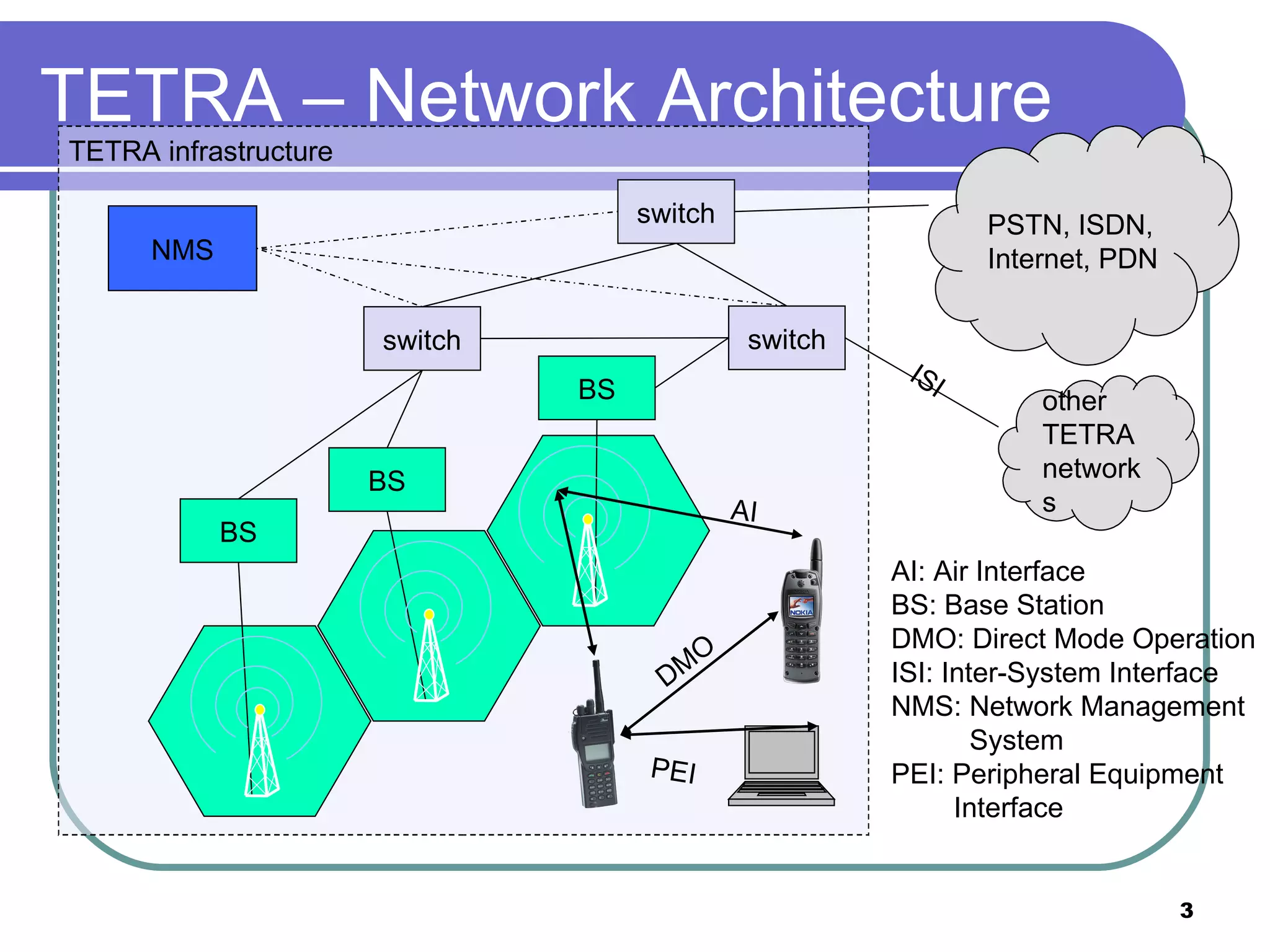 TETRA – Network Architecture TETRA infrastructure BS BS switch switch switch NMS BS other TETRA networks PSTN, ISDN, Internet, PDN DMO ISI PEI AI AI: Air Interface BS: Base Station DMO: Direct Mode Operation ISI: Inter-System Interface NMS: Network Management System PEI: Peripheral Equipment Interface 