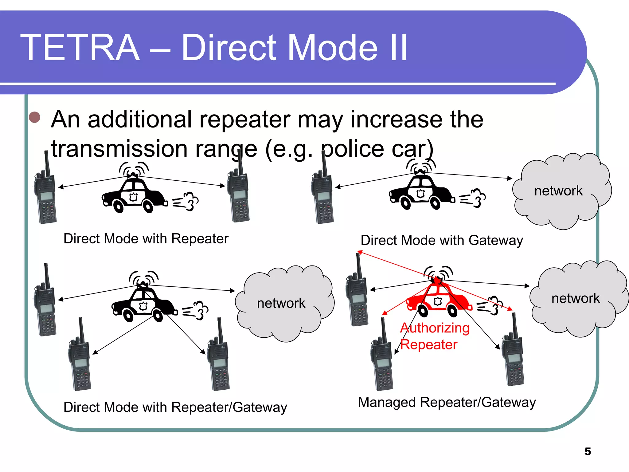 TETRA – Direct Mode II An additional repeater may increase the transmission range (e.g. police car) Direct Mode with Gateway network Direct Mode with Repeater Direct Mode with Repeater/Gateway network Managed Repeater/Gateway network Authorizing Repeater 