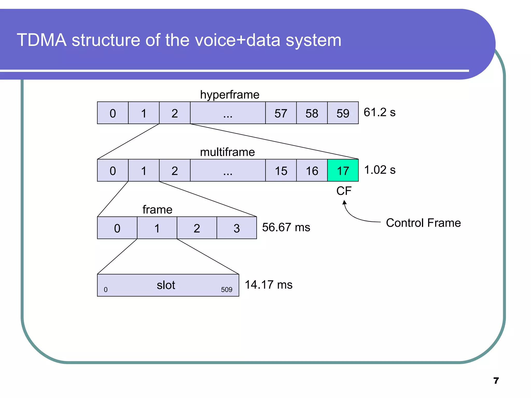 TDMA structure of the voice+data system 0 1 2 57 58 59 ... hyperframe 0 1 2 15 16 17 ... multiframe 0 1 2 3 0   slot  509 frame 14.17 ms 56.67 ms 1.02 s 61.2 s CF Control Frame 