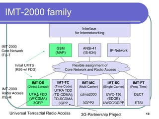 IMT-2000 family IMT-DS (Direct Spread) UTRA FDD (W-CDMA) 3GPP IMT-TC (Time Code) UTRA TDD (TD-CDMA); TD-SCDMA 3GPP IMT-MC (Multi Carrier) cdma2000 3GPP2 IMT-SC (Single Carrier) UWC-136 (EDGE) UWCC/3GPP IMT-FT (Freq. Time) DECT ETSI GSM (MAP) ANSI-41 (IS-634) IP-Network IMT-2000 Core Network ITU-T IMT-2000 Radio Access ITU-R Interface  for Internetworking Initial UMTS (R99 w/ FDD) Universal Terrestrial Radio Access 3G-Partnership Project Flexible assignment of  Core Network and Radio Access 