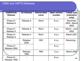 GSM and UMTS Releases 1992 3.x.y Ph1 - Phase 1 1995 4.x.y Ph2 - Phase 2 early 1997 5.x.y R96 - Phase 2+ Release 1996 early 1998 6.x.y R97 - Phase 2+ Release 1997 early 1999 7.x.y R98 - Phase 2+ Release 1998 8.x.y - Phase 2+ Release 1999 March 2000 3.x.y R99 Release 1999 - 9.x.y - Phase 2+ Release 2000 Renaming… 4.x.y R00 Release 2000 - March 2001 4.x.y Rel-4 Release 4 Phase 2+ Release 4 March - June 2002 5.x.y Rel-5 Release 5 Phase 2+ Release 5 December 2004 - March 2005 6.x.y Rel-6 Release 6 Phase 2+ Release 6 Freeze date (indicative only) Spec version number Abbreviated name 3G Release GSM/EDGE Release 