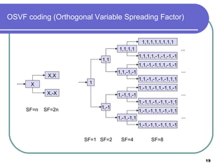 OSVF coding (Orthogonal Variable Spreading Factor) 1 1,1 1,-1 1,1,1,1 1,1,-1,-1 X X,X X,-X 1,-1,1,-1 1,-1,-1,1 1,-1,-1,1,1,-1,-1,1 1,-1,-1,1,-1,1,1,-1 1,-1,1,-1,1,-1,1,-1 1,-1,1,-1,-1,1,-1,1 1,1,-1,-1,1,1,-1,-1 1,1,-1,-1,-1,-1,1,1 1,1,1,1,1,1,1,1 1,1,1,1,-1,-1,-1,-1 SF=1 SF=2 SF=4 SF=8 SF=n SF=2n ... ... ... ... 