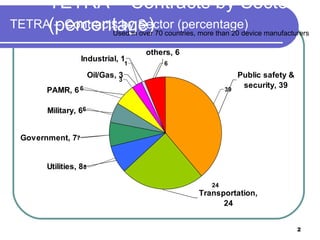TETRA – Contracts by Sector (percentage) TETRA – Contracts by Sector (percentage) Used in over 70 countries, more than 20 device manufacturers 