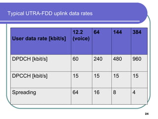 Typical UTRA-FDD uplink data rates 4 8 16 64 Spreading 15 15 15 15 DPCCH [kbit/s] 960 480 240 60 DPDCH [kbit/s] 384 144 64 12.2 (voice) User data rate [kbit/s] 