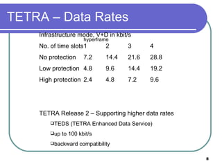 TETRA – Data Rates hyperframe Infrastructure mode, V+D in kbit/s No. of time slots 1 2 3 4 No protection 7.2 14.4 21.6 28.8 Low protection 4.8 9.6 14.4 19.2 High protection 2.4 4.8 7.2 9.6 TETRA Release 2 – Supporting higher data rates TEDS (TETRA Enhanced Data Service) up to 100 kbit/s backward compatibility 