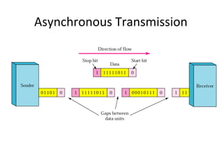 Asynchronous Transmission
 