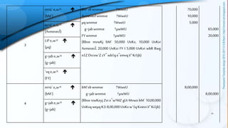 12
3
m¤ú` e„w× 
(bM`)
bM`vbwnmve †WweU
AvmevecÎwnmve †WweU
µqwnmve †WweU
g~jab wnmve †µwWU
FY wnmve †µwWU
(Rbve mvwKj bM` 50,000 UvKv, 10,000 UvKvi
AvmevecÎ, 20,000 UvKvi FY I 5,000 UvKvi wbR Rwg
n‡ZDrcvw`Z cY¨ wb‡qe¨emvqïi“ Ki‡jb)
70,000
10,000
5,000
65,000
20,000
m¤ú` e„w× 
(AvmevecÎ)
LiPe„w× 
(µq)
g~jab e„w× 
(g~jab)
`vq e„w× 
(FY)
4
m¤ú`e„w× 
(bM`)
bM`vbwnmve †WweU
g~jab wnmve †µwWU
(Rbve ivwKeyj Zvi e¨w³MZ gUi Mvwo bM` 10,00,000
UvKvqweµqK‡i8,00,000UvKvw`‡qKvievi ïi“ Ki‡jb)
8,00,000
8,00,000
g~jab e„w× 
(g~jab)
 