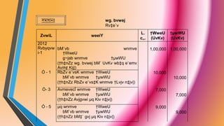 সমাধানঃ
ZvwiL weeiY
L.
c„.
†WweU
(UvKv)
†µwWU
(UvKv)
2012
Rvbyqvw
i-1
bM`vb wnmve
†WweU
g~jab wnmve †µwWU
(†h‡nZz wg. bvwej bM` UvKv wb‡q e¨emv
Avi¤¢ Kij|)
1,00,000 1,00,000
Ó - 1 RbZv e¨vsK wnmve †WweU
bM`vb wnmve †µwWU
(†h‡nZz RbZv e¨vs‡K wnmve †Lvjv n‡jv|)
10,000
10,000
Ó- 3 AvmevecÎ wnmve †WweU
bM`vb wnmve †µwWU
(†h‡nZz Avjgvwi µq Kiv n‡jv|)
7,000
7,000
Ó - 5 µq wnmve †WweU
bM`vb wnmve †µwWU
(†h‡nZz bM‡` gvj µq Kiv n‡jv|)
9,000
9,000
wg. bvwej
Rv‡e`v
 