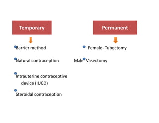 Barrier method Female- Tubectomy
Natural contraception Male- Vasectomy
Temporary Permanent
Natural contraception Male- Vas...