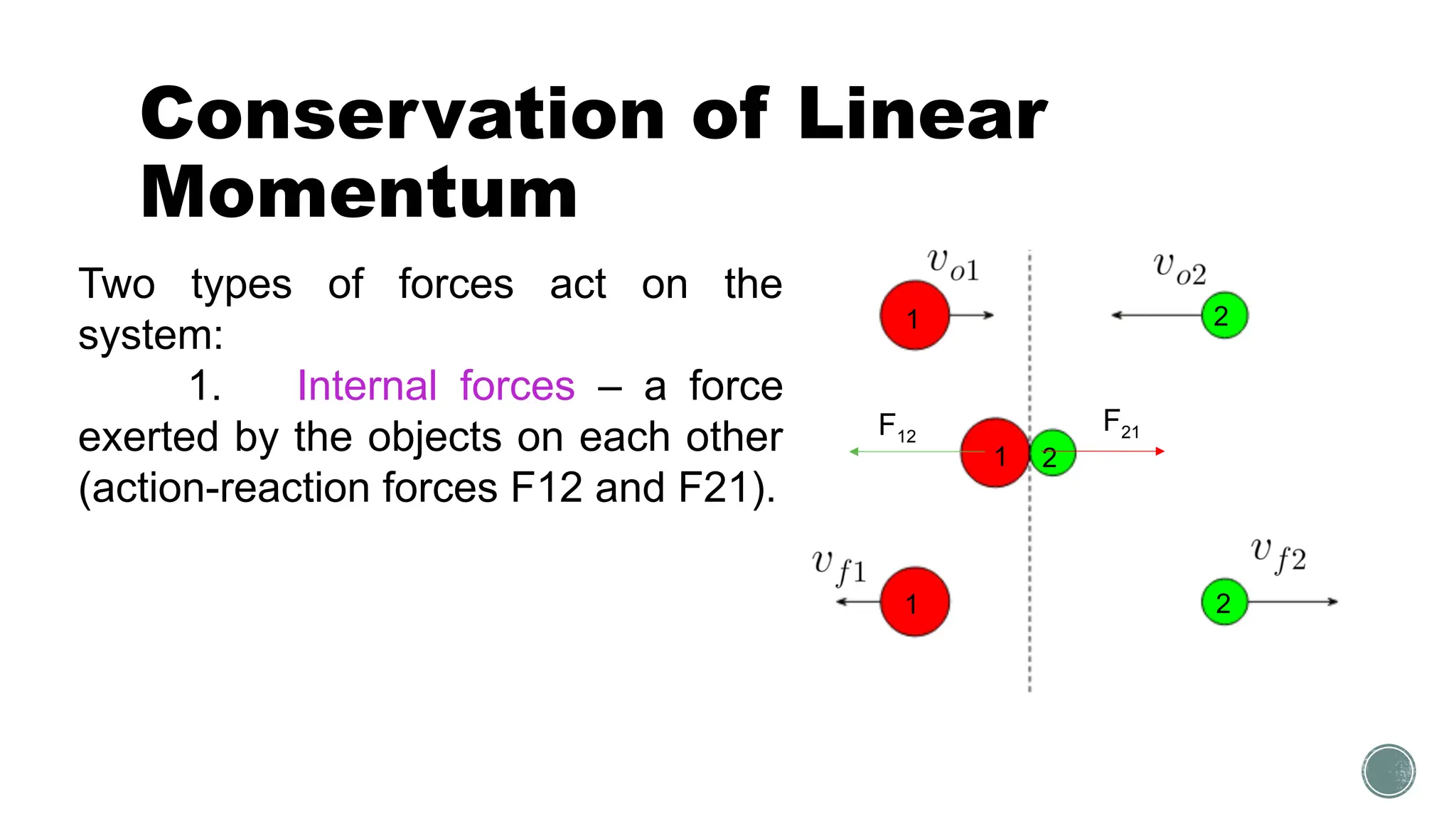 Conservation of Linear
Momentum
1 2
1
1
2
2
F21
F12
Two types of forces act on the
system:
1. Internal forces – a force
exerted by the objects on each other
(action-reaction forces F12 and F21).
 