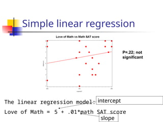 Simple linear regression
The linear regression model:
Love of Math = 5 + .01*math SAT score
intercept
slope
P=.22; not
significant
 