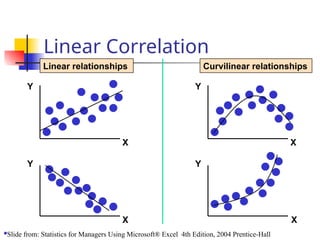 Y
X
Y
X
Y
Y
X
X
Linear relationships Curvilinear relationships
Linear Correlation
Slide from: Statistics for Managers Using Microsoft® Excel 4th Edition, 2004 Prentice-Hall
 