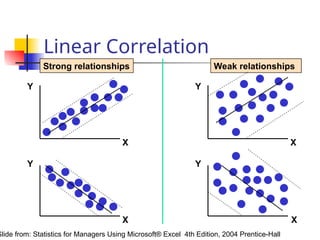 Y
X
Y
X
Y
Y
X
X
Strong relationships Weak relationships
Linear Correlation
Slide from: Statistics for Managers Using Microsoft® Excel 4th Edition, 2004 Prentice-Hall
 