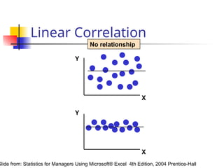 Linear Correlation
Y
X
Y
X
No relationship
Slide from: Statistics for Managers Using Microsoft® Excel 4th Edition, 2004 Prentice-Hall
 