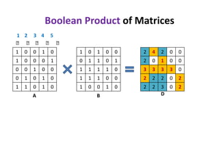 Boolean Product of Matrices
1 0 0 1 0
1 0 0 0 1
0 0 1 0 0
0 1 0 1 0
1 1 0 1 0
1 0 1 0 0
0 1 1 0 1
1 1 1 1 0
1 1 1 0 0
1 0 0 1 0
2 4 2 0 0
2 0 1 0 0
3 3 3 3 0
2 2 2 0 2
2 2 3 0 2
A B D
1 2 3 4 5
⨯ ⨯ ⨯ ⨯ ⨯
 