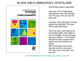 http://www.blogads.com/survey/2005_blog_reader_survey.html   BLOGS AND E-DEMOCRACY (STATS) 2005 30,079 blog readers responded. Last year, 61% of responding  blog readers were over 30 years  old. This year, 75% are over 30  years old. Last year, 40% had family incomes  greater than $90,000. This year,  43% exceed that figure. Year over year, some figures are  remarkably stable. One reader in  five is a blogger. As was the case  last year, exactly 1.7% are CEOs.  Almost the same number (44%)  spend more than $500 for air  tickets.  86% purchased music online,  last year and this. Last year,  79% were men. This year, 75%  are men. 