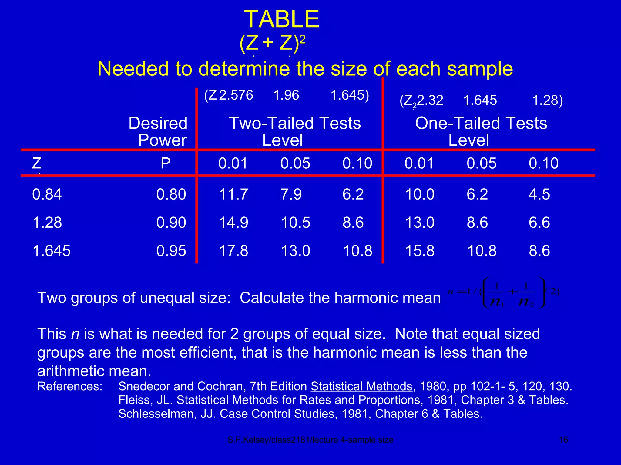 S.F.Kelsey/class2181/lecture 4-sample size TABLE (Z    + Z  ) 2 Needed to determine the size of each sample (Z 2  2.32  1.645  1.28) Desired  Two-Tailed Tests One-Tailed Tests Power   Level   Level Z   P 0.01 0.05 0.10 0.01 0.05 0.10 Two groups of unequal size:  Calculate the harmonic mean This  n  is what is needed for 2 groups of equal size.  Note that equal sized groups are the most efficient, that is the harmonic mean is less than the arithmetic mean. References:  Snedecor and Cochran, 7th Edition  Statistical Methods , 1980, pp 102-1- 5, 120, 130. Fleiss, JL. Statistical Methods for Rates and Proportions, 1981, Chapter 3 & Tables.  Schlesselman, JJ. Case Control Studies, 1981, Chapter 6 & Tables. (Z    2.576  1.96  1.645) 0.84 0.80 11.7 7.9 6.2 10.0 6.2 4.5 1.28 0.90 14.9 10.5 8.6 13.0 8.6 6.6 1.645 0.95 17.8 13.0 10.8 15.8 10.8 8.6 