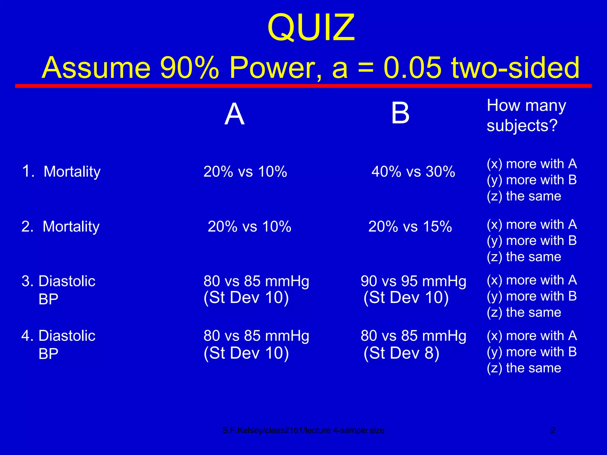 S.F.Kelsey/class2181/lecture 4-sample size QUIZ Assume 90% Power, a = 0.05 two-sided (x) more with A (y) more with B (z) the same 1 .  Mortality  20% vs 10%    40% vs 30% 2.  Mortality   20% vs 10%  20% vs 15% 3. Diastolic 80 vs 85 mmHg  90 vs 95 mmHg BP  4. Diastolic 80 vs 85 mmHg  80 vs 85 mmHg BP A B (x) more with A (y) more with B (z) the same (x) more with A (y) more with B (z) the same (x) more with A (y) more with B (z) the same (St Dev 10)  (St Dev 10) (St Dev 10)  (St Dev 8) How many subjects? 