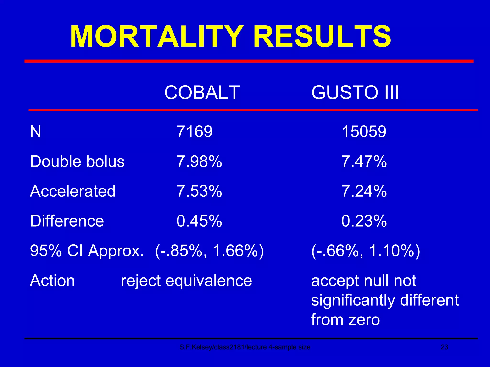 MORTALITY RESULTS S.F.Kelsey/class2181/lecture 4-sample size COBALT   GUSTO III N 7169 15059 Double bolus 7.98% 7.47% Accelerated 7.53% 7.24% Difference 0.45% 0.23% 95% CI Approx.  (-.85%, 1.66%)  (-.66%, 1.10%) Action  reject equivalence accept null not  significantly different  from zero 