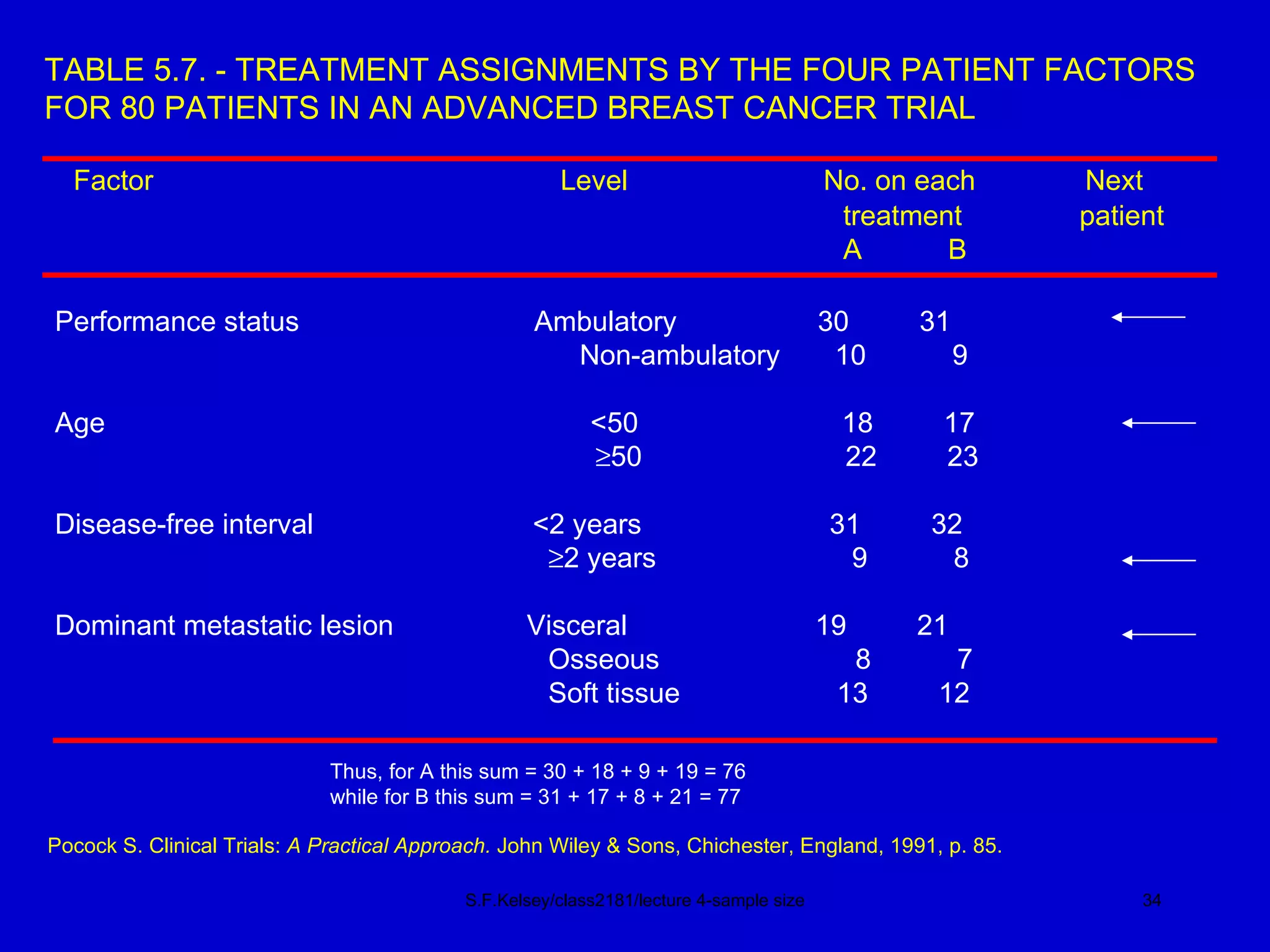 S.F.Kelsey/class2181/lecture 4-sample size TABLE 5.7. - TREATMENT ASSIGNMENTS BY THE FOUR PATIENT FACTORS FOR 80 PATIENTS IN AN ADVANCED BREAST CANCER TRIAL Factor  Level  No. on each  Next treatment  patient A  B Performance status  Ambulatory  30  31  Non-ambulatory  10  9 Age  <50  18  17  50  22  23 Disease-free interval  <2 years  31  32  2 years  9  8 Dominant metastatic lesion  Visceral  19  21 Osseous  8  7 Soft tissue  13  12  Pocock S. Clinical Trials:  A Practical Approach.  John Wiley & Sons, Chichester, England, 1991, p. 85.  Thus, for A this sum = 30 + 18 + 9 + 19 = 76 while for B this sum = 31 + 17 + 8 + 21 = 77 