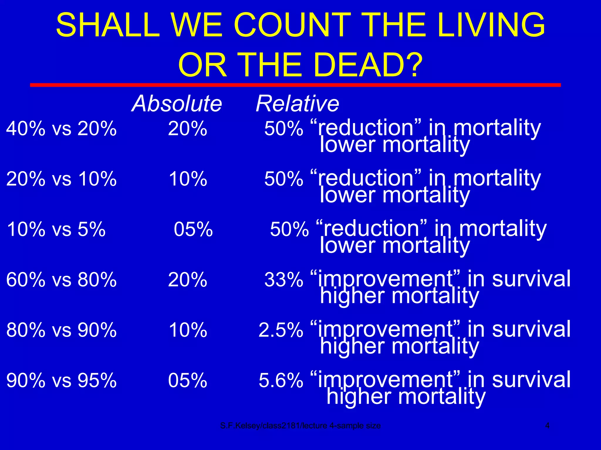 S.F.Kelsey/class2181/lecture 4-sample size SHALL WE COUNT THE LIVING OR THE DEAD? 40% vs 20%  20%  50%  “reduction” in mortality   lower mortality 20% vs 10%  10%  50%  “reduction” in mortality   lower mortality 10% vs 5%  05%  50%  “reduction” in mortality   lower mortality 60% vs 80%  20%  33%  “improvement” in survival   higher mortality 80% vs 90%  10%  2.5%  “improvement” in survival   higher mortality 90% vs 95%  05%  5.6%  “improvement” in survival   higher mortality Absolute  Relative 