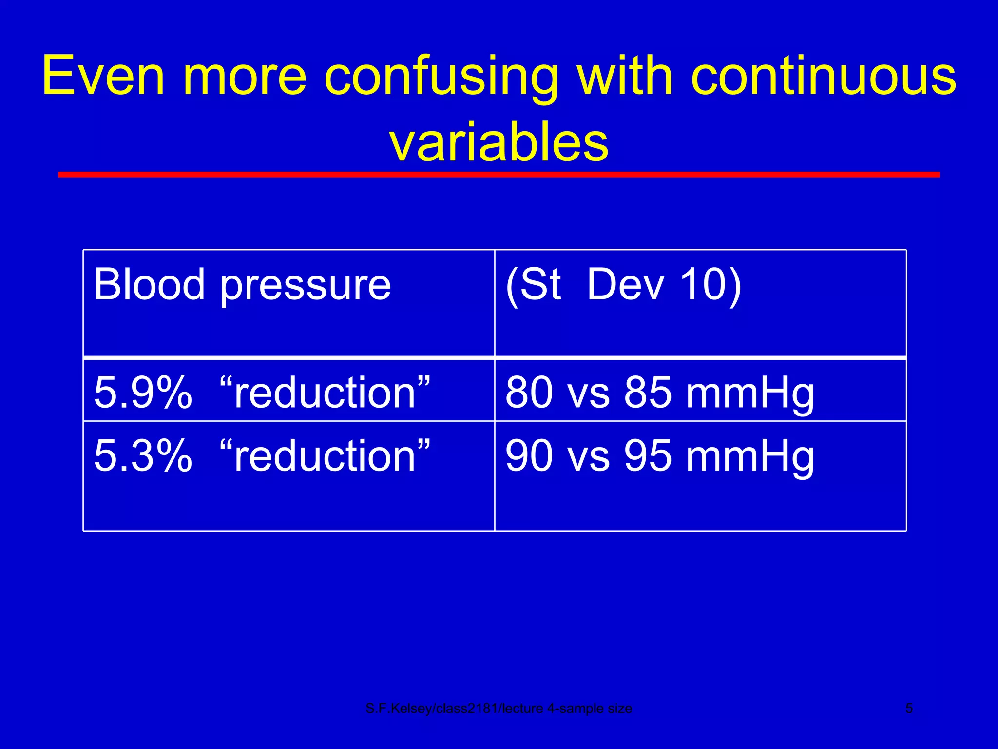 S.F.Kelsey/class2181/lecture 4-sample size Even more confusing with continuous variables Blood pressure (St  Dev 10) 5.9%  “reduction” 80 vs 85 mmHg 5.3%  “reduction” 90 vs 95 mmHg 
