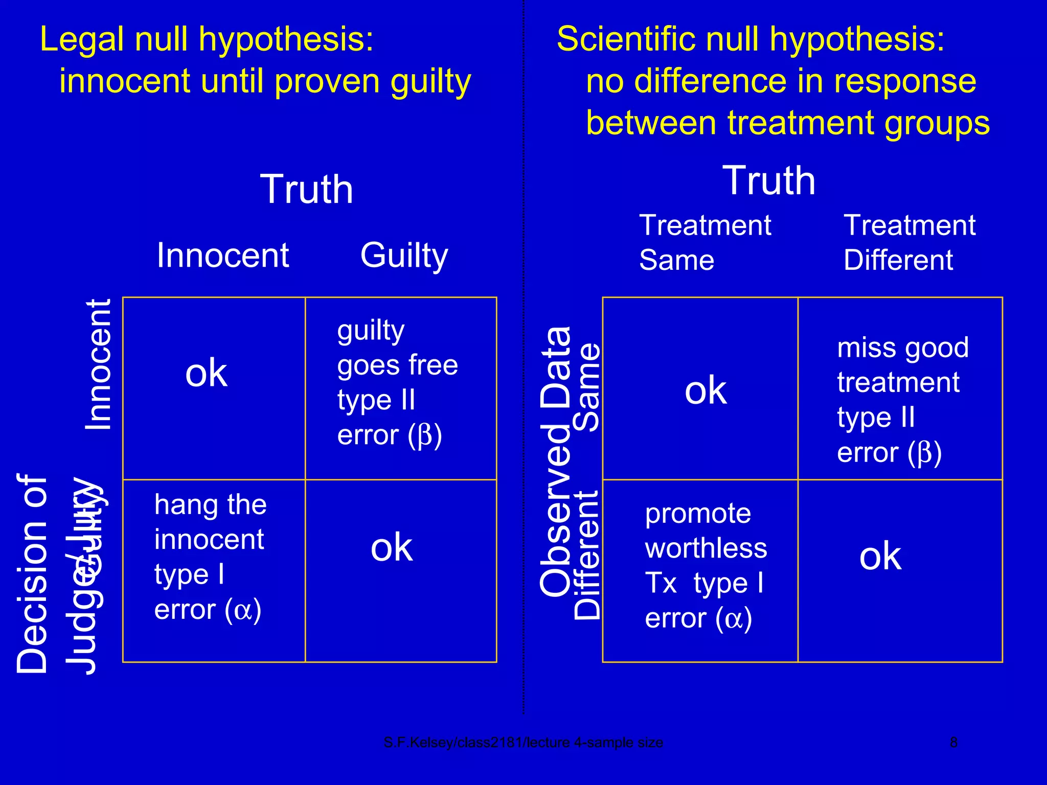 S.F.Kelsey/class2181/lecture 4-sample size Legal null hypothesis: innocent until proven guilty Scientific null hypothesis: no difference in response between treatment groups Innocent Guilty Innocent Guilty Truth Decision of Judge/Jury ok ok guilty  goes free type II error (  ) hang the innocent type I error (  ) Treatment  Different Treatment Same Truth Same Different Observed Data ok ok miss good treatment type II error (  ) promote worthless Tx  type I error (  ) 