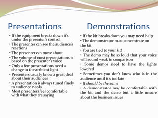 Presentations Demonstrations
• If the equipment breaks down it’s
under the presenter’s control
• The presenter can see the audience’s
reactions
• The presenter can move about
• The volume of most presentations is
based on the presenter’s voice
• Only a few presentations need a
change in the ambient light
• Presenters usually know a great deal
about their audiences
• A presentation is always tuned finely
to audience needs
• Most presenters feel comfortable
with what they are saying
• If the kit breaks down you may need help
• The demonstrator must concentrate on
the kit
• You are tied to your kit!
• The demo may be so loud that your voice
will sound weak in comparison
• Some demos need to have the lights
lowered
• Sometimes you don’t know who is in the
audience until it’s too late
• It should be the same
• A demonstrator may be comfortable with
the kit and the demo but a little unsure
about the business issues
 