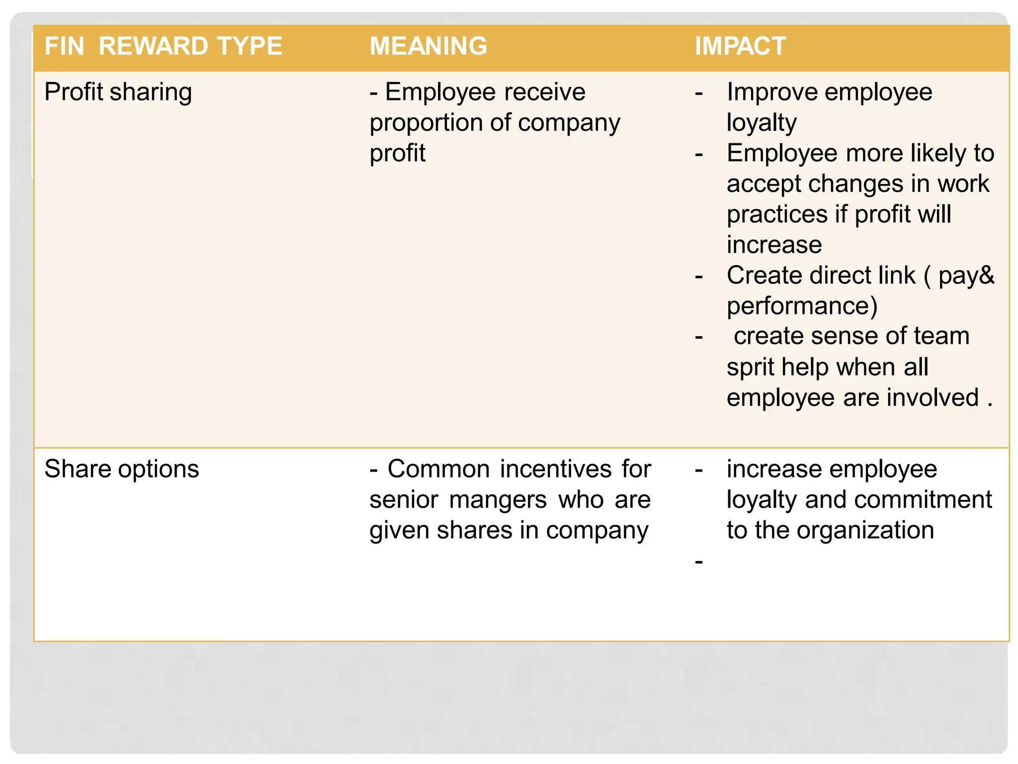FIN REWARD TYPE MEANING IMPACT
Profit sharing - Employee receive
proportion of company
profit
- Improve employee
loyalty
- Employee more likely to
accept changes in work
practices if profit will
increase
- Create direct link ( pay&
performance)
- create sense of team
sprit help when all
employee are involved .
Share options - Common incentives for
senior mangers who are
given shares in company
- increase employee
loyalty and commitment
to the organization
-
 