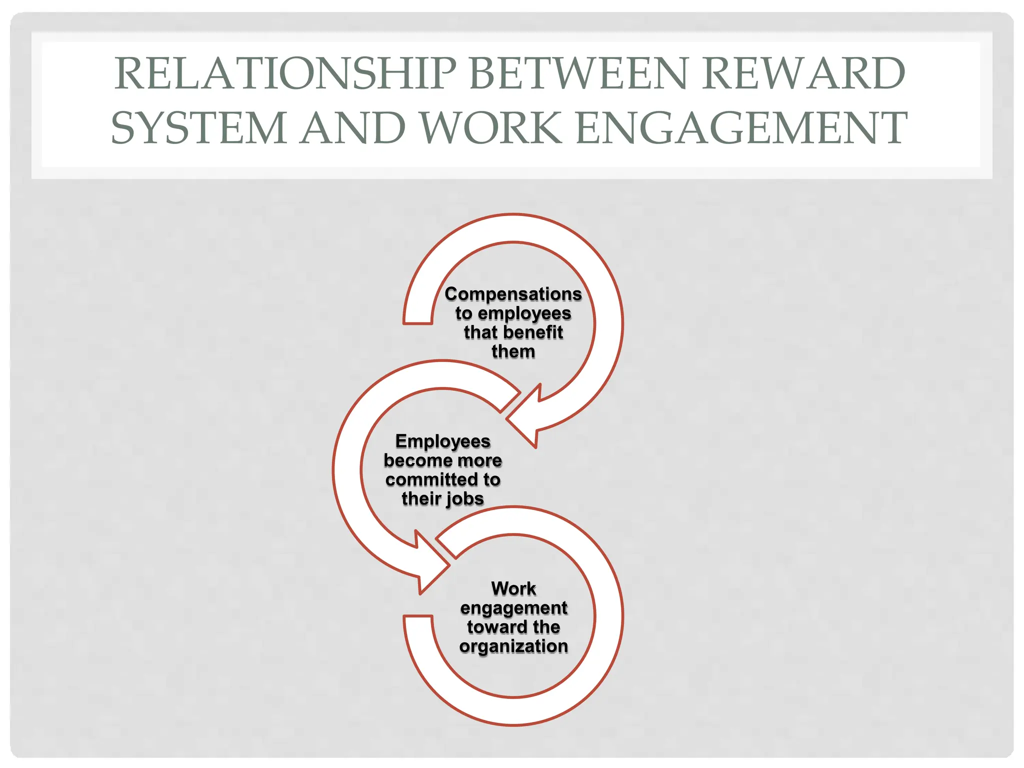 RELATIONSHIP BETWEEN REWARD
SYSTEM AND WORK ENGAGEMENT
Compensations
to employees
that benefit
them
Employees
become more
committed to
their jobs
Work
engagement
toward the
organization
 