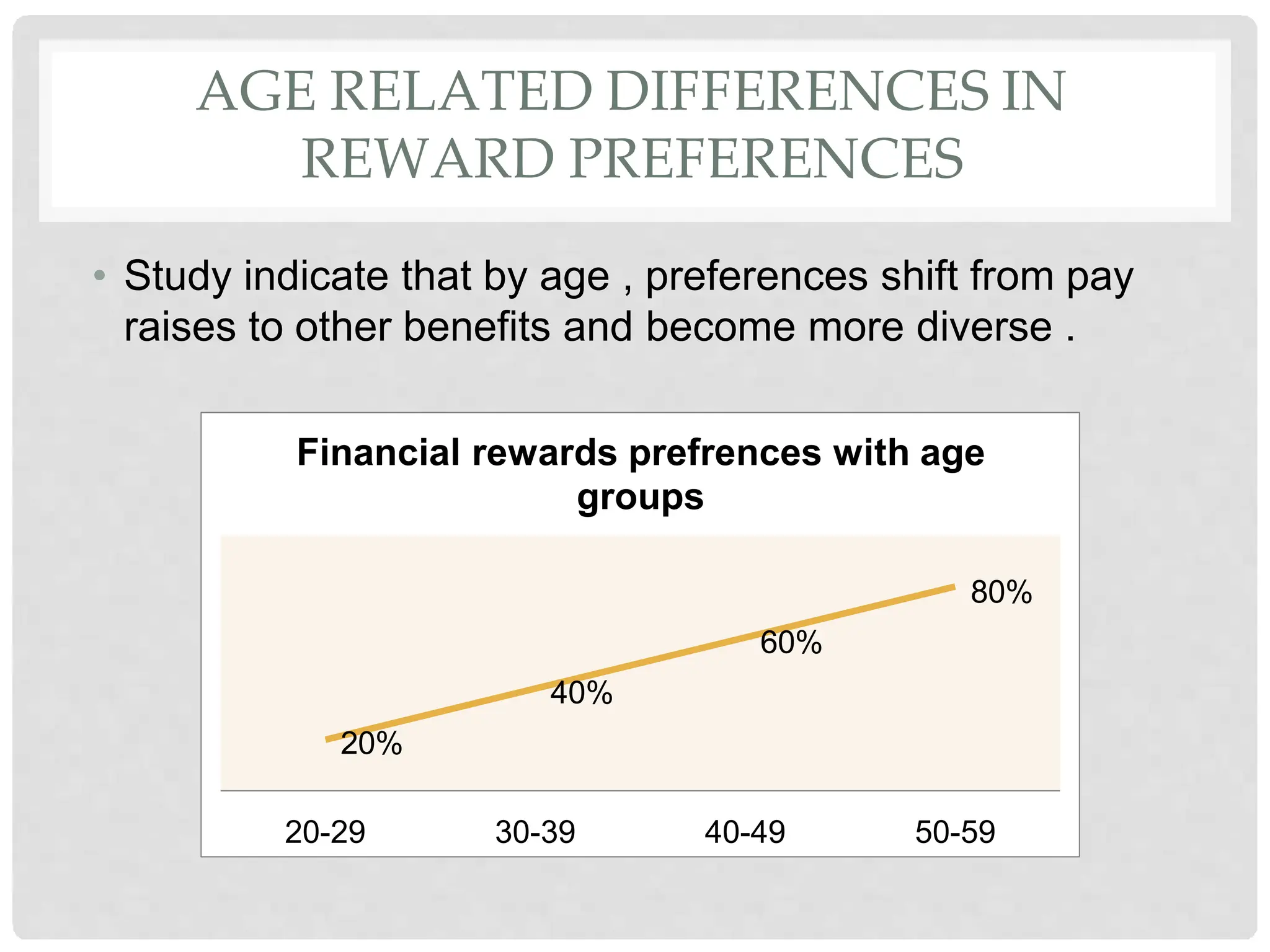 AGE RELATED DIFFERENCES IN
REWARD PREFERENCES
• Study indicate that by age , preferences shift from pay
raises to other benefits and become more diverse .
Financial rewards prefrences with age
groups
80%
60%
40%
20%
20-29 30-39 40-49 50-59
 