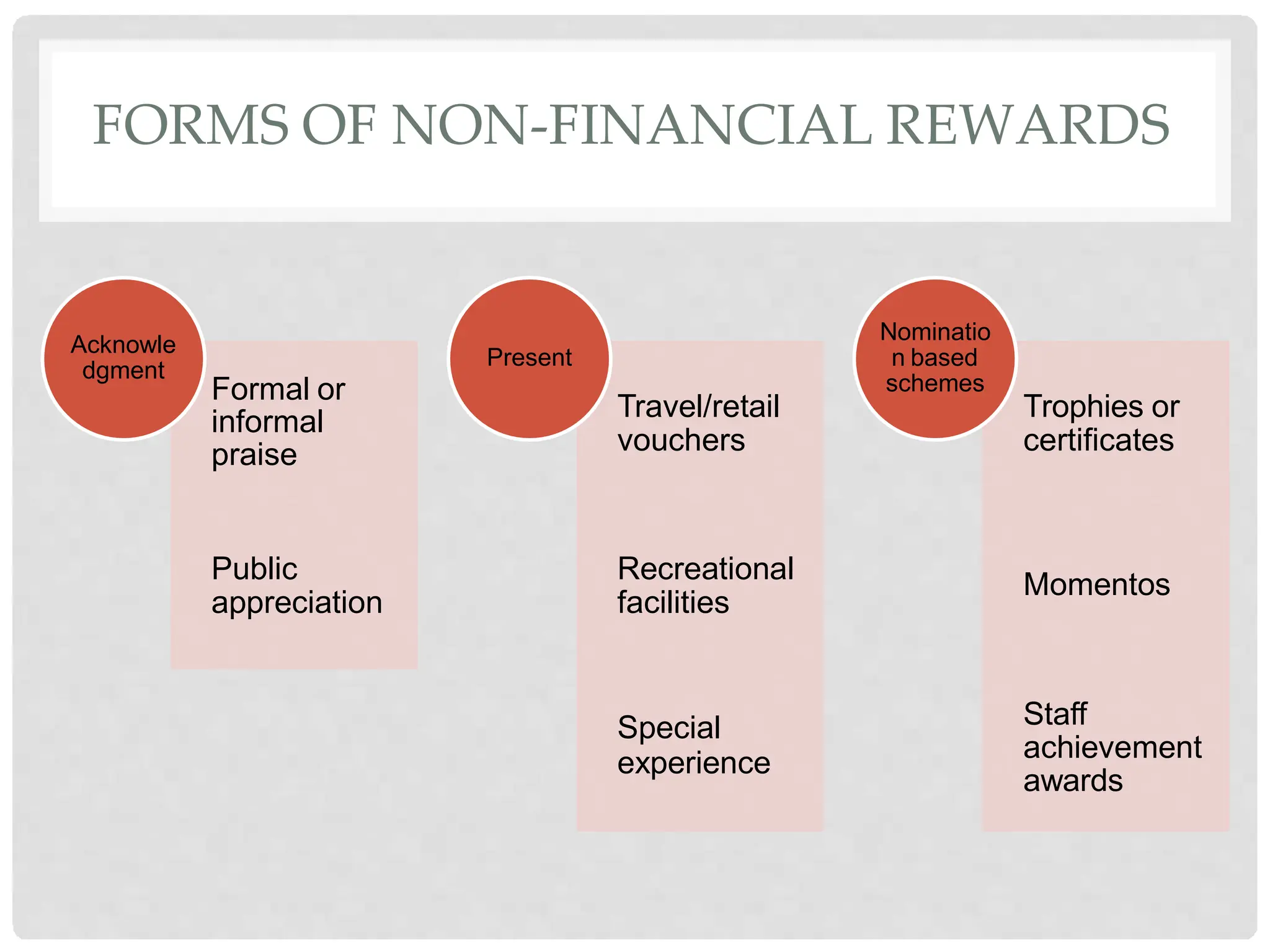 FORMS OF NON-FINANCIAL REWARDS
Formal or
informal
praise
Public
appreciation
Acknowle
dgment
Travel/retail
vouchers
Recreational
facilities
Special
experience
Present
Trophies or
certificates
Momentos
Staff
achievement
awards
Nominatio
n based
schemes
 