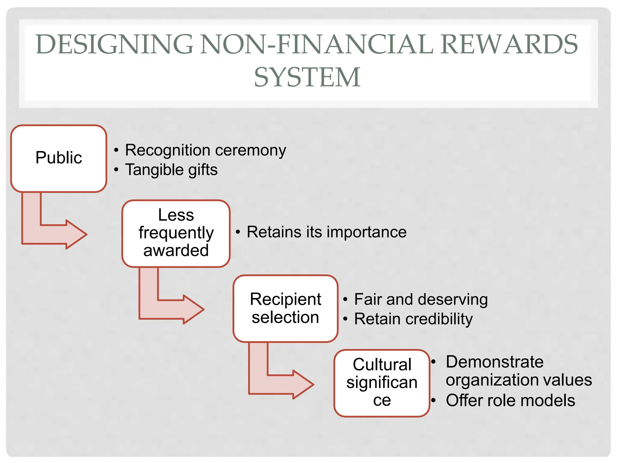 DESIGNING NON-FINANCIAL REWARDS
SYSTEM
Public • Recognition ceremony
• Tangible gifts
Less
frequently
awarded
• Retains its importance
Recipient
selection
• Fair and deserving
• Retain credibility
Cultural
significan
ce
• Demonstrate
organization values
• Offer role models
 