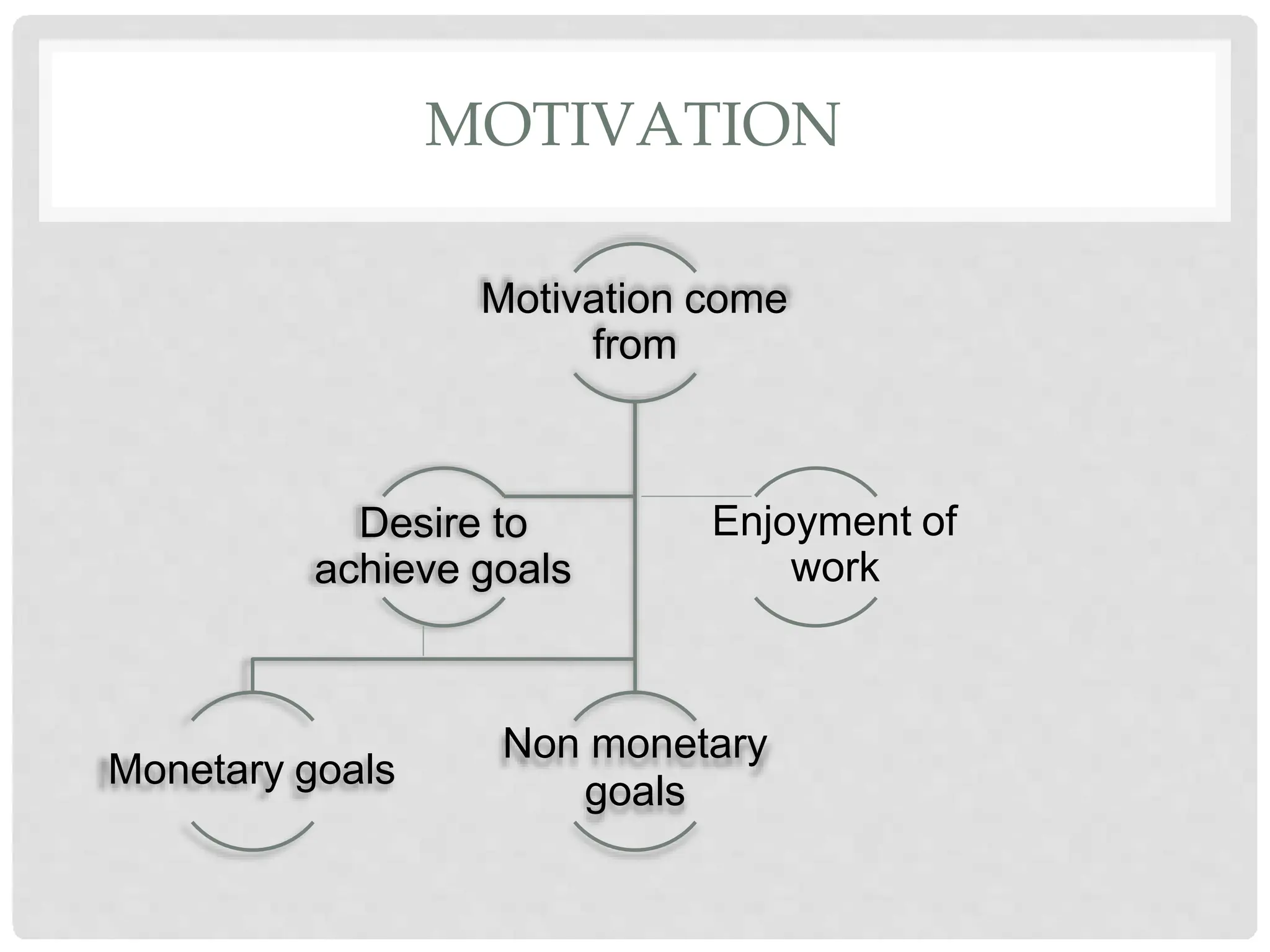 MOTIVATION
Motivation come
from
Monetary goals
Non monetary
goals
Desire to
achieve goals
Enjoyment of
work
 