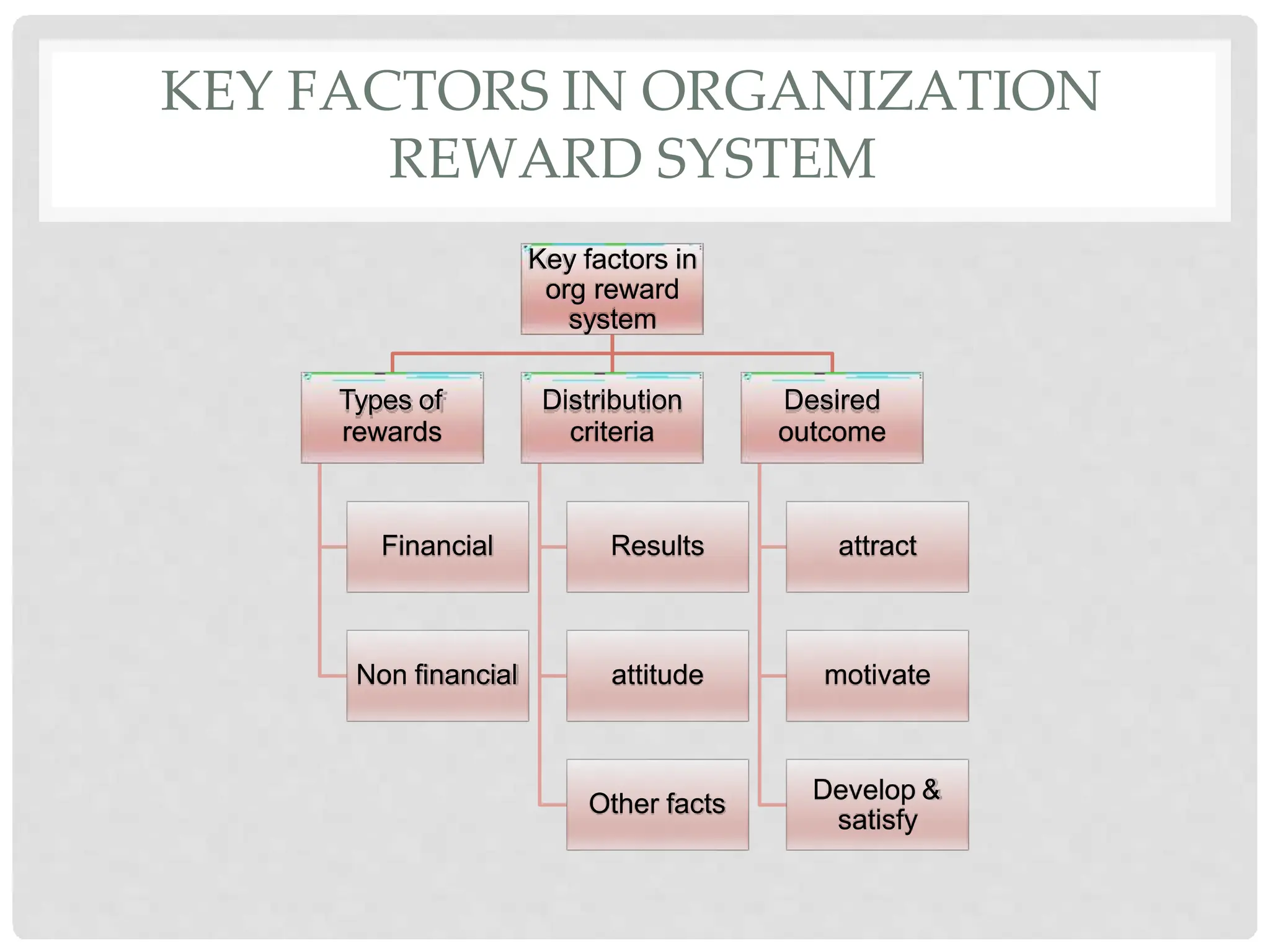 KEY FACTORS IN ORGANIZATION
REWARD SYSTEM
Key factors in
org reward
system
Types of
rewards
Financial
Non financial
Distribution
criteria
Results
attitude
Other facts
Desired
outcome
attract
motivate
Develop &
satisfy
 