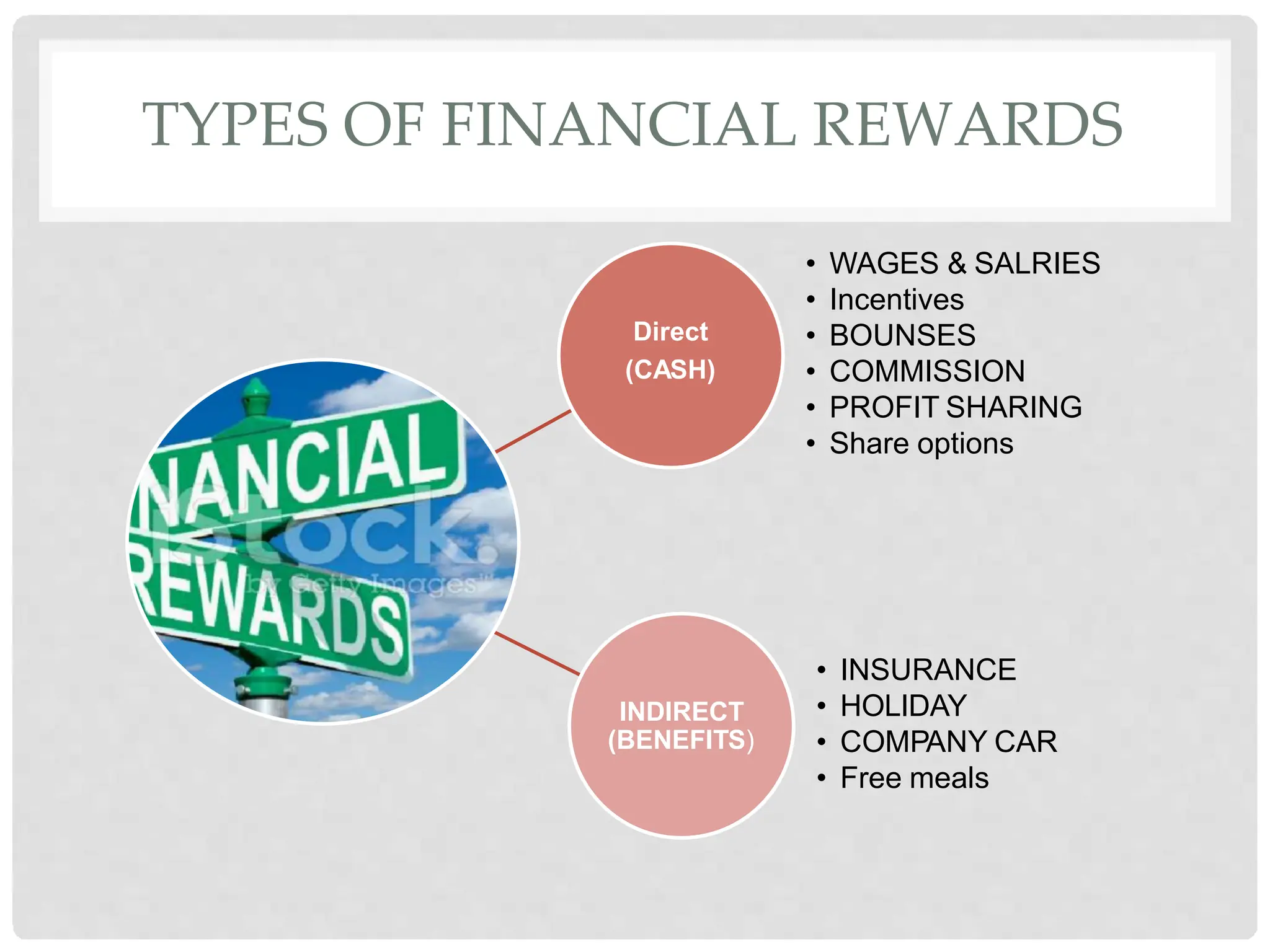 TYPES OF FINANCIAL REWARDS
Direct
(CASH)
• WAGES & SALRIES
• Incentives
• BOUNSES
• COMMISSION
• PROFIT SHARING
• Share options
INDIRECT
(BENEFITS)
• INSURANCE
• HOLIDAY
• COMPANY CAR
• Free meals
 