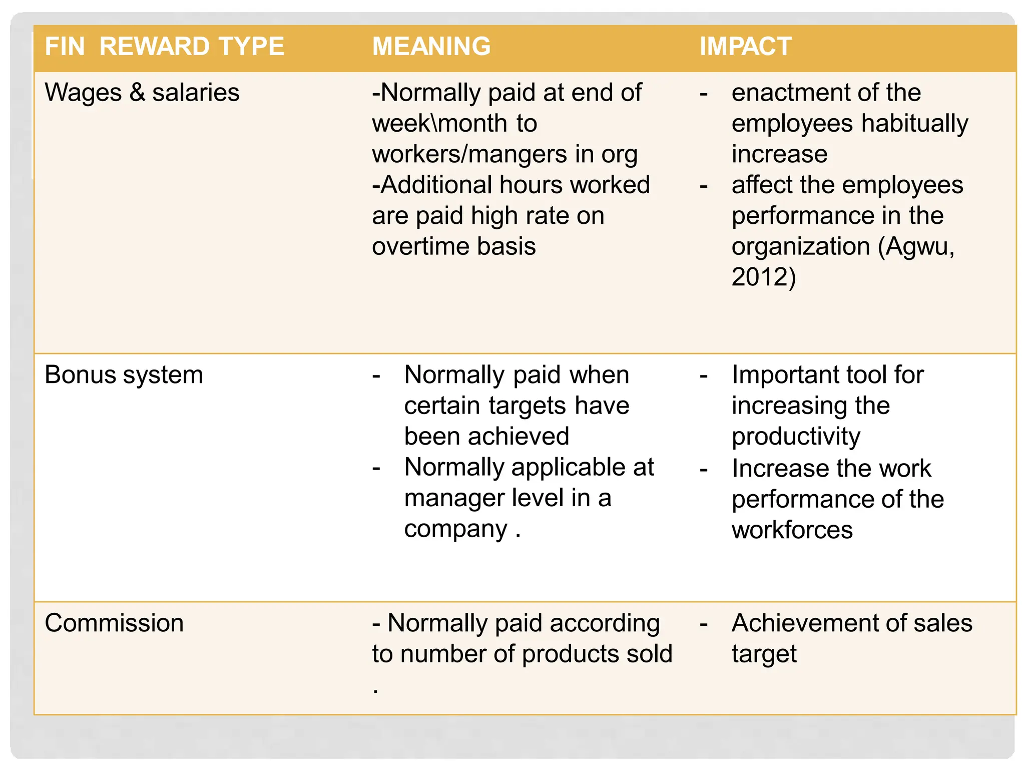FIN REWARD TYPE MEANING IMPACT
Wages & salaries -Normally paid at end of
weekmonth to
workers/mangers in org
-Additional hours worked
are paid high rate on
overtime basis
- enactment of the
employees habitually
increase
- affect the employees
performance in the
organization (Agwu,
2012)
Bonus system - Normally paid when
certain targets have
been achieved
- Normally applicable at
manager level in a
company .
- Important tool for
increasing the
productivity
- Increase the work
performance of the
workforces
Commission - Normally paid according
to number of products sold
.
- Achievement of sales
target
 