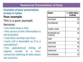 Examples of poor presentation
of data in tables
Poor example
This is a poor example
because:
• the table lacks a title
• the source of the information is
not provided
• row titles overlap two lines
• each cell is bounded as if in a
spreadsheet
• the alphabetical listing of
regions results in a non-
numerical ordering of data down
the columns
Numerical Presentation of Data
 