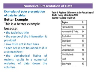 Examples of poor presentation
of data in tables
Better Example
This is a better example
because:
• the table has title
• the source of the information is
provided
• row titles not in two lines
• each cell is not bounded as if in
a spreadsheet
• the alphabetical listing of
regions results in a numerical
ordering of data down the
columns
Numerical Presentation of Data
 