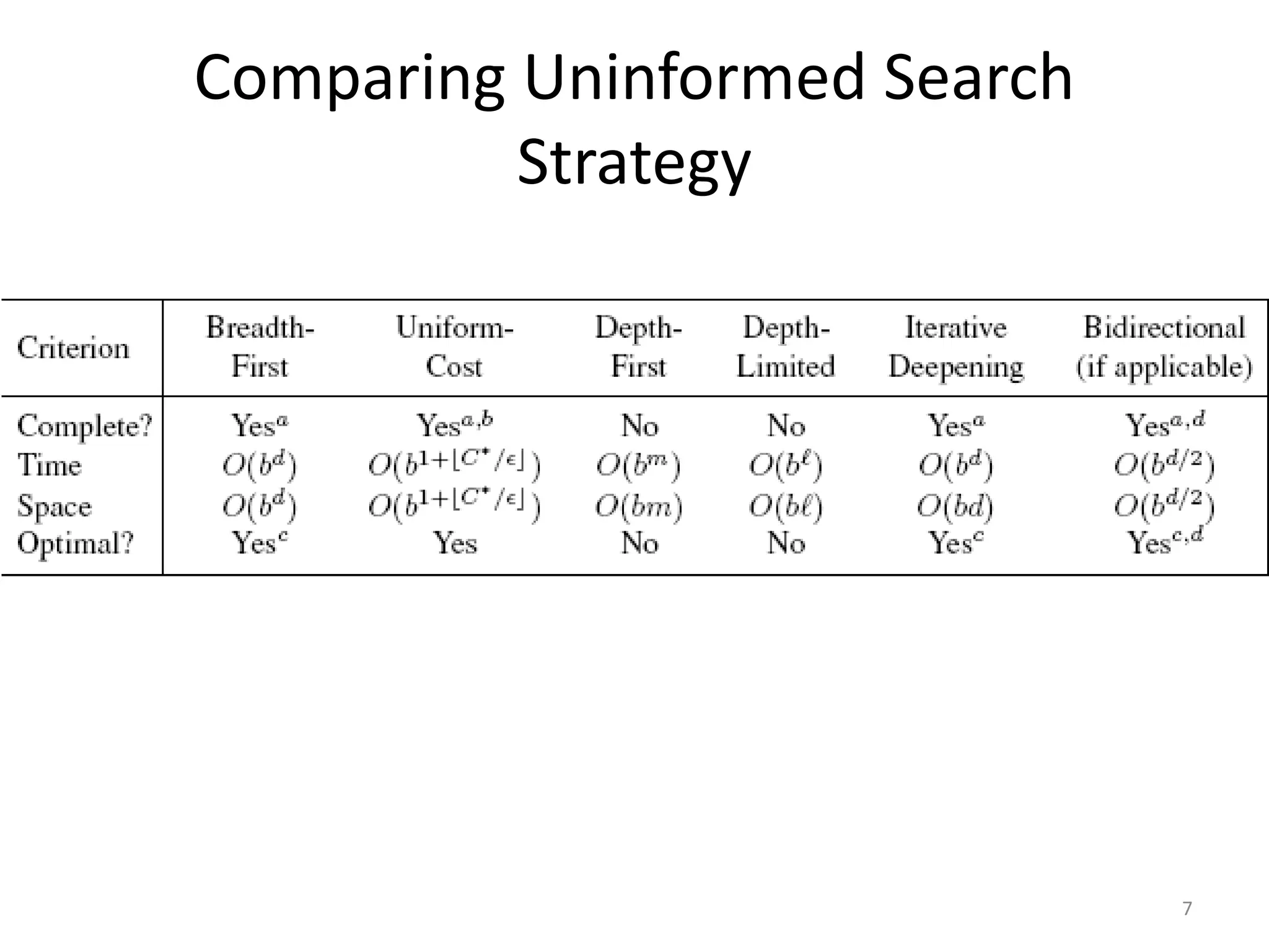 Comparing Uninformed Search
Strategy
7
 