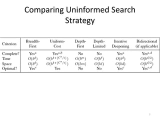 Lecture 10 Uninformed Search Techniques conti.. | PPTX