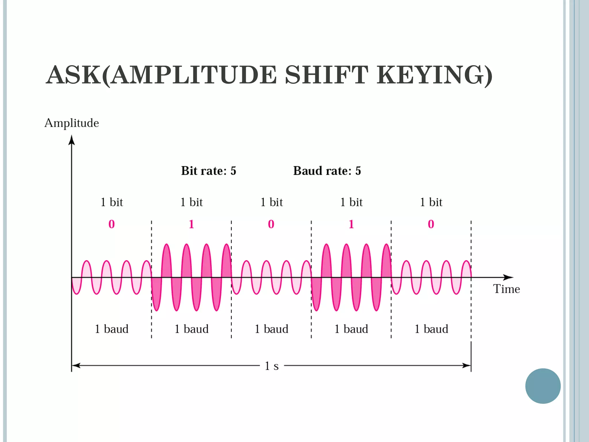 ASK(AMPLITUDE SHIFT KEYING)
 