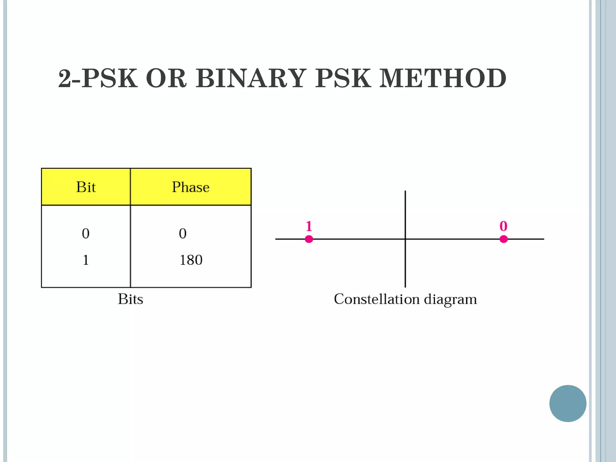 2-PSK OR BINARY PSK METHOD
 
