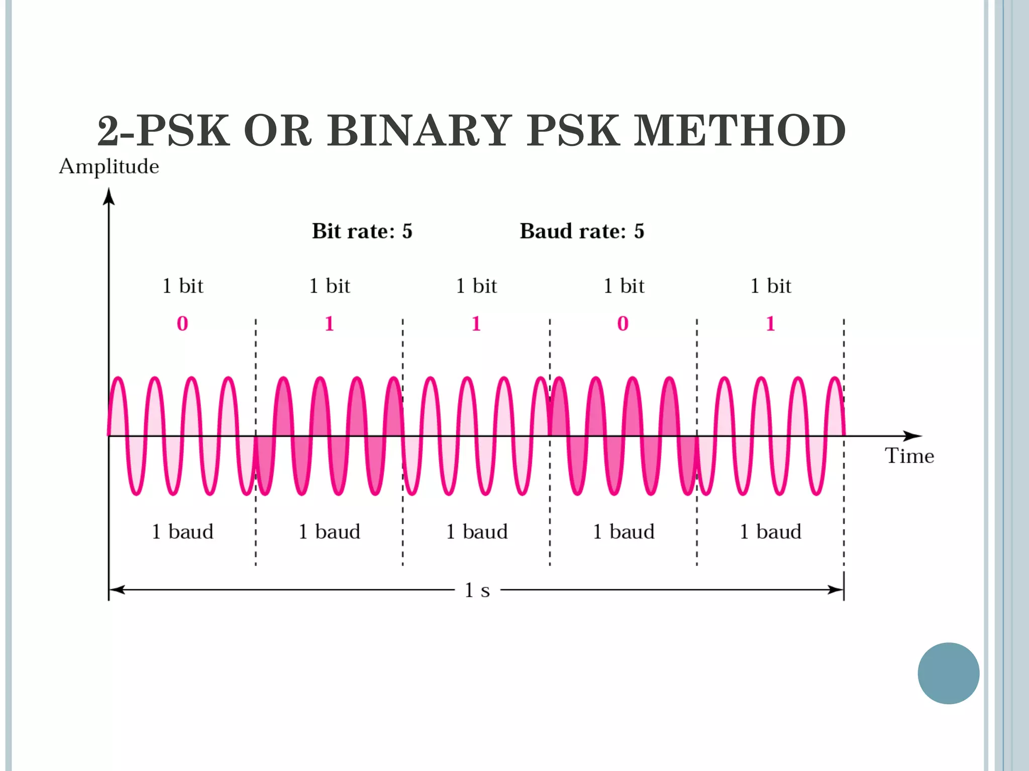 2-PSK OR BINARY PSK METHOD
 