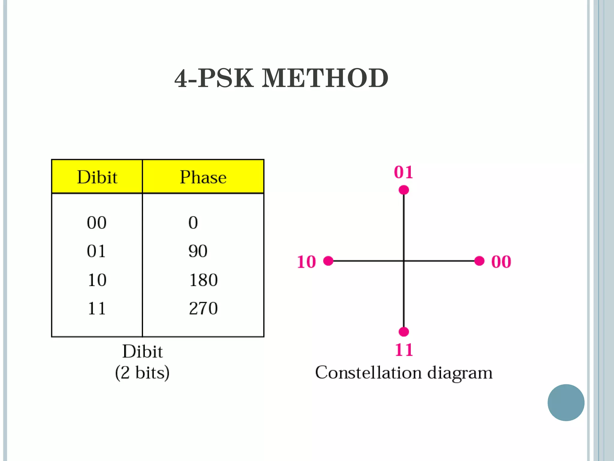 4-PSK METHOD
 