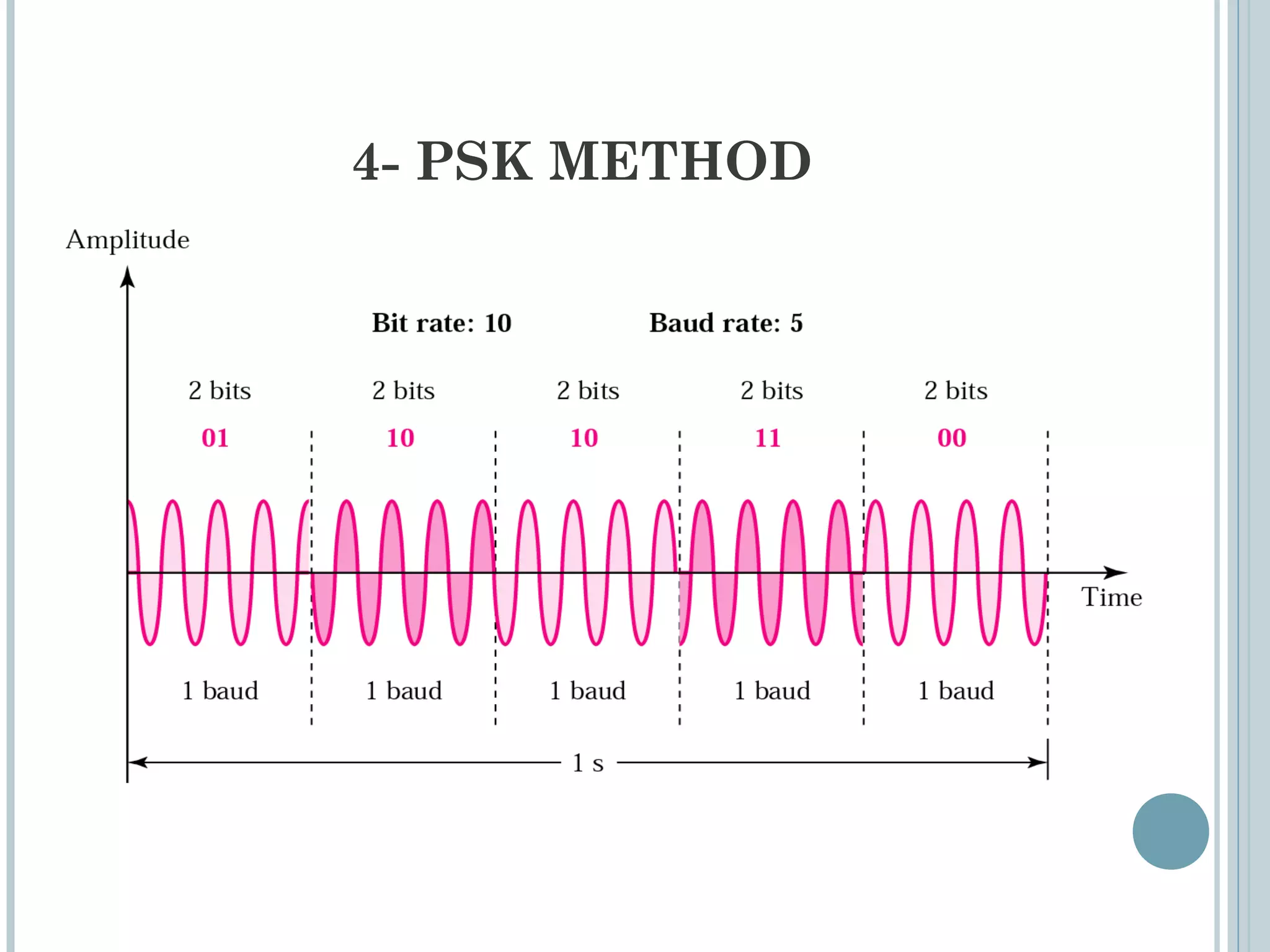 4- PSK METHOD
 