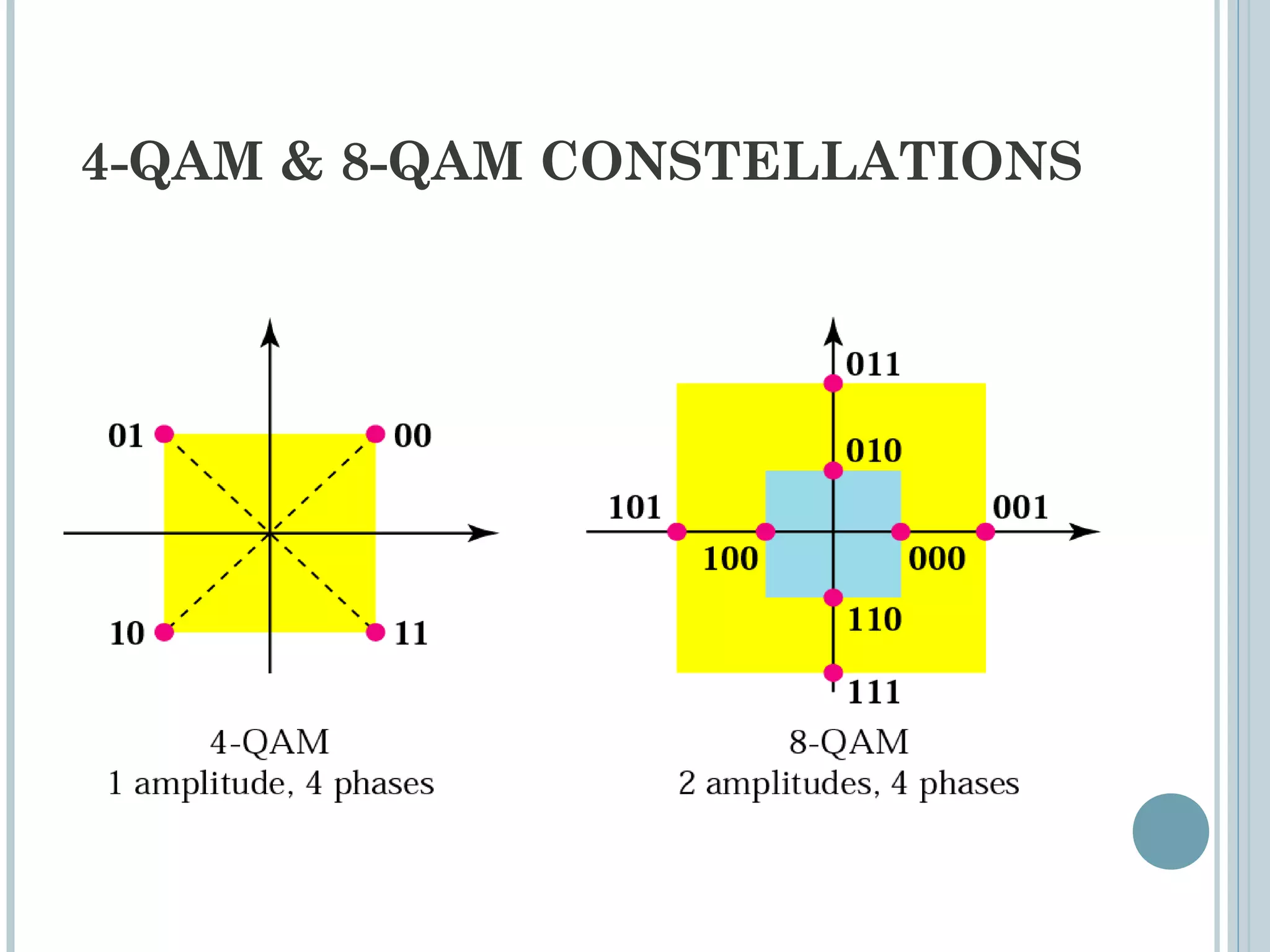 4-QAM & 8-QAM CONSTELLATIONS
 