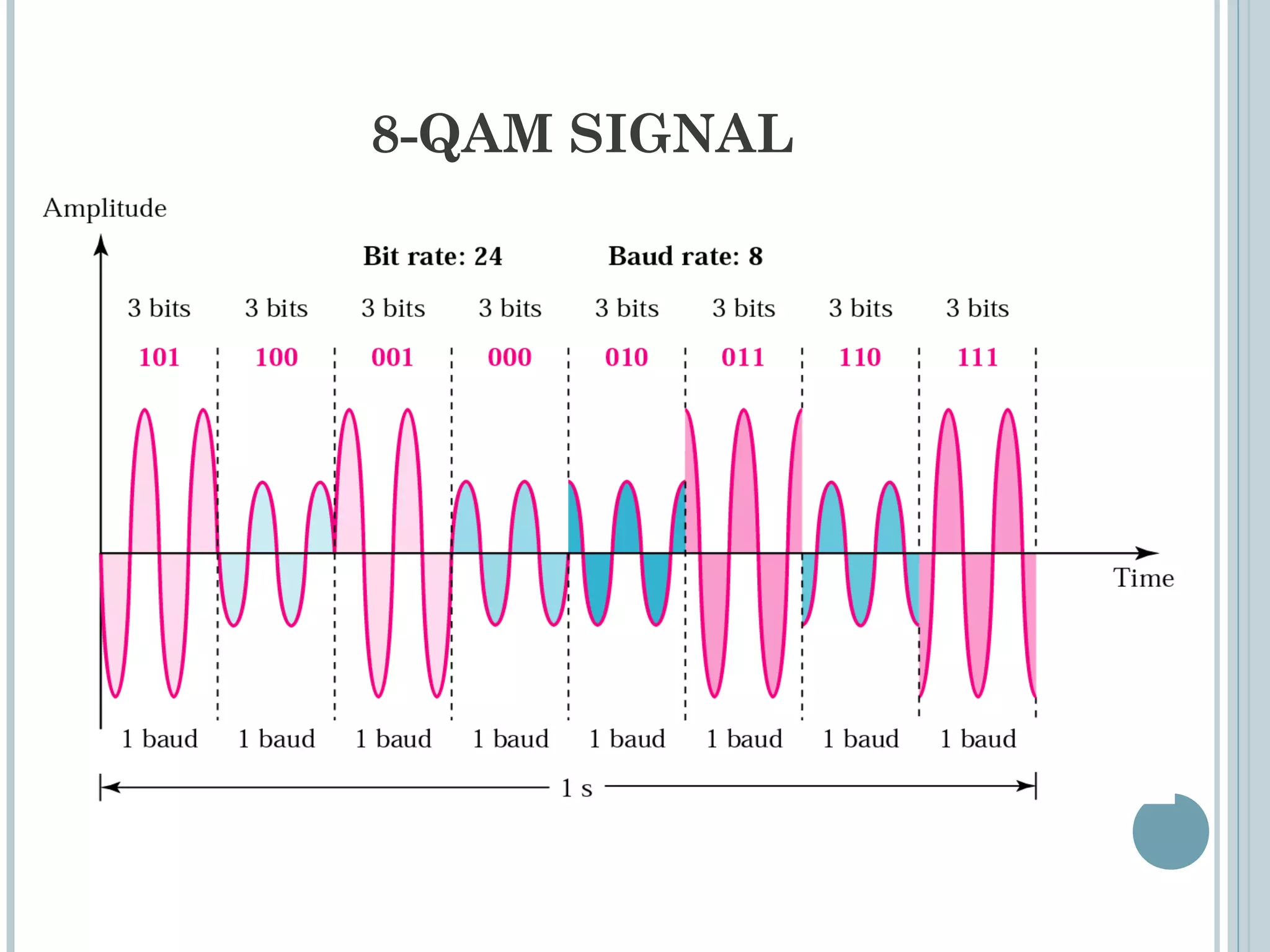 8-QAM SIGNAL
 