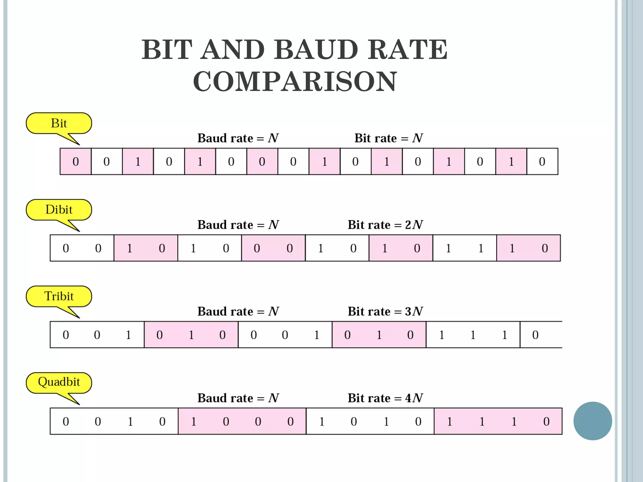 BIT AND BAUD RATE
COMPARISON
 