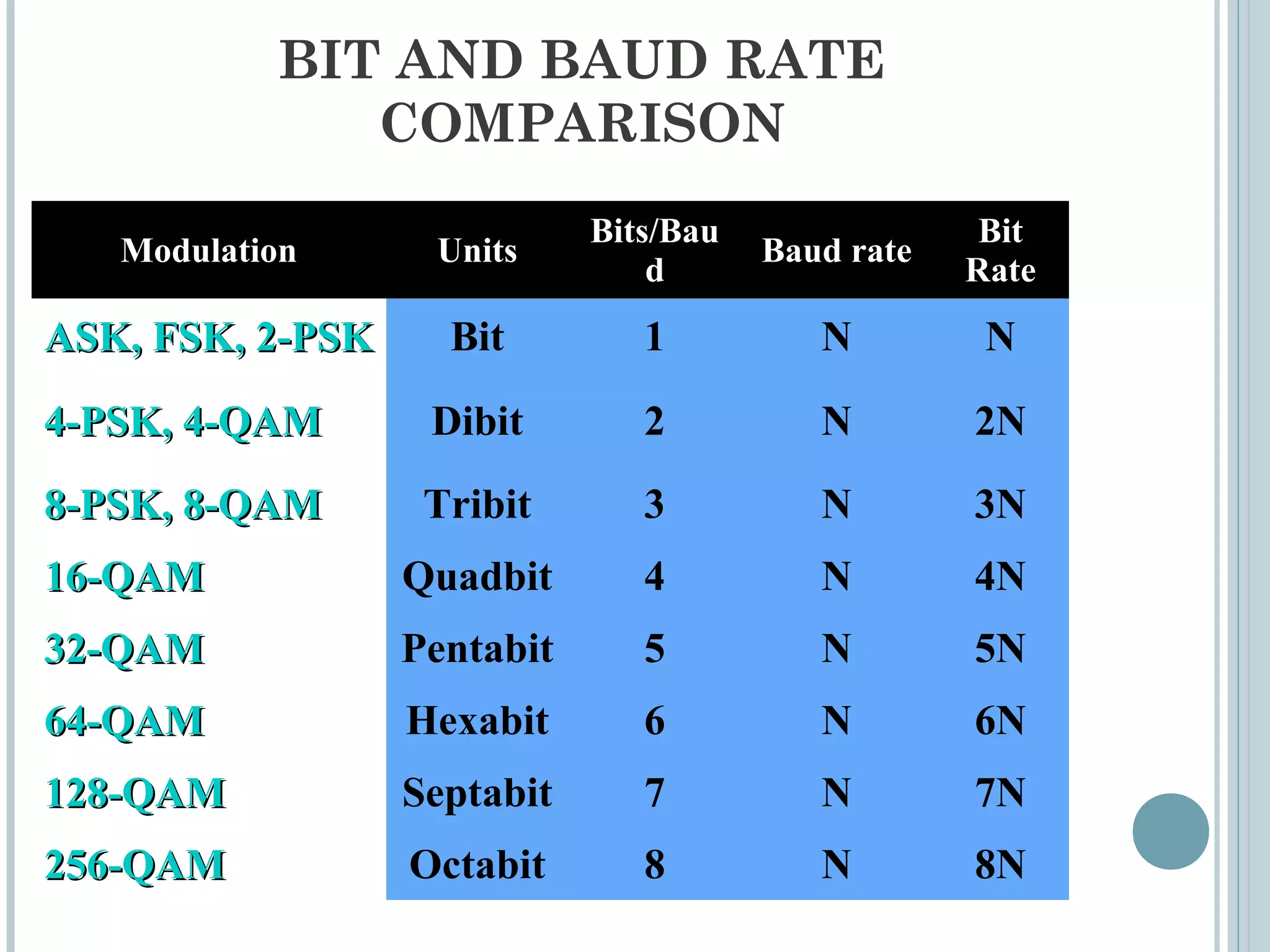 BIT AND BAUD RATE
COMPARISON
ModulationModulation UnitsUnits
Bits/BauBits/Bau
dd
Baud rateBaud rate
Bit
Rate
ASK, FSK, 2-PSKASK, FSK, 2-PSK Bit 1 N N
4-PSK, 4-QAM4-PSK, 4-QAM Dibit 2 N 2N
8-PSK, 8-QAM8-PSK, 8-QAM Tribit 3 N 3N
16-QAM16-QAM Quadbit 4 N 4N
32-QAM32-QAM Pentabit 5 N 5N
64-QAM64-QAM Hexabit 6 N 6N
128-QAM128-QAM Septabit 7 N 7N
256-QAM256-QAM Octabit 8 N 8N
 